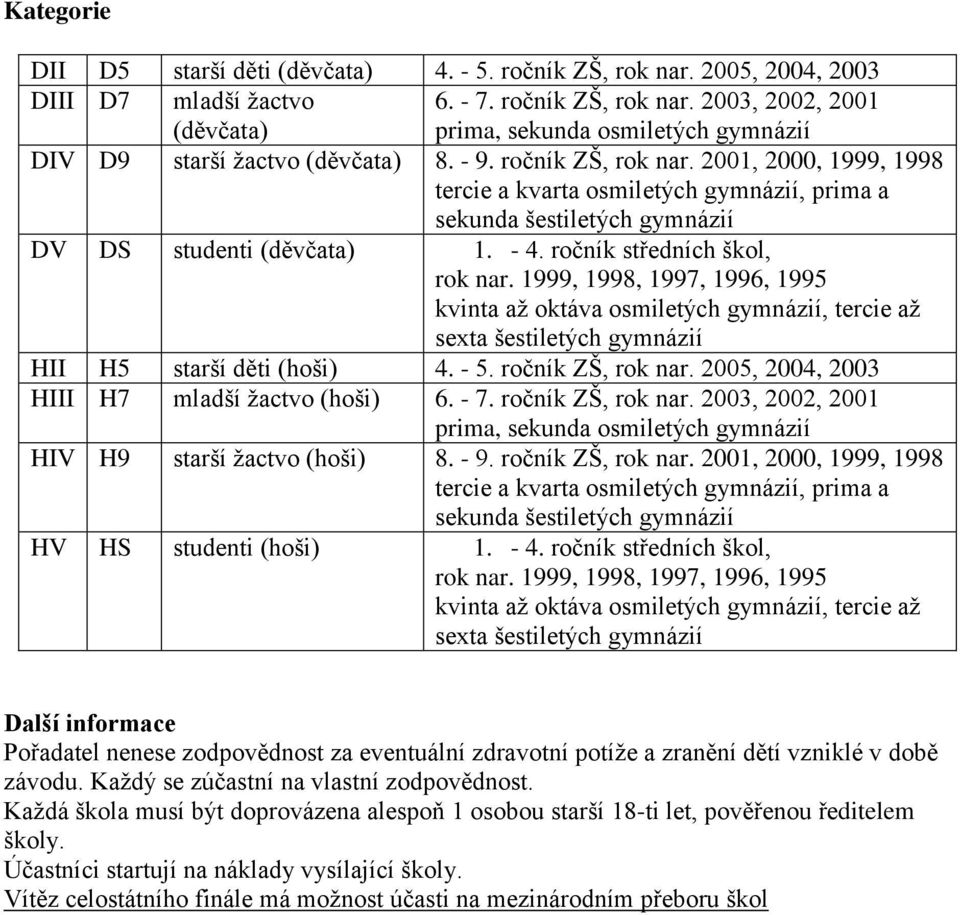 1999, 1998, 1997, 1996, 1995 kvinta až oktáva osmiletých gymnázií, tercie až sexta šestiletých gymnázií HII H5 starší děti (hoši) 4. - 5. ročník ZŠ, rok nar.