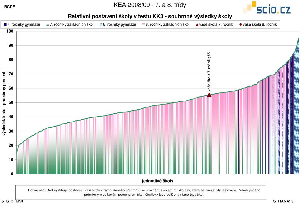 ve srovnání s ostatními školami, které se zúčastnily testování.