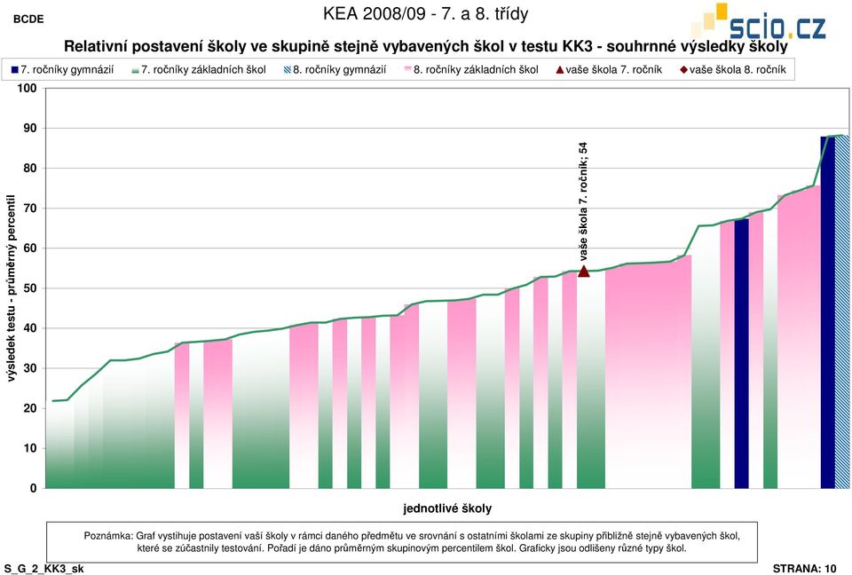ročník; 54 1 Poznámka: Graf vystihuje postavení vaší školy v rámci daného předmětu ve srovnání s ostatními