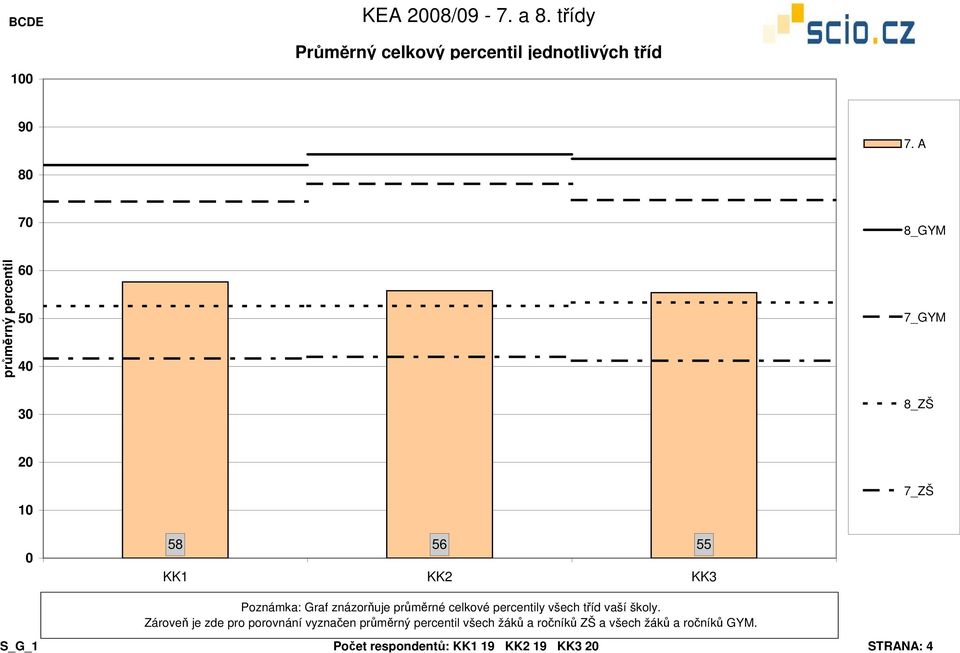 znázorňuje průměrné celkové percentily všech tříd vaší školy.