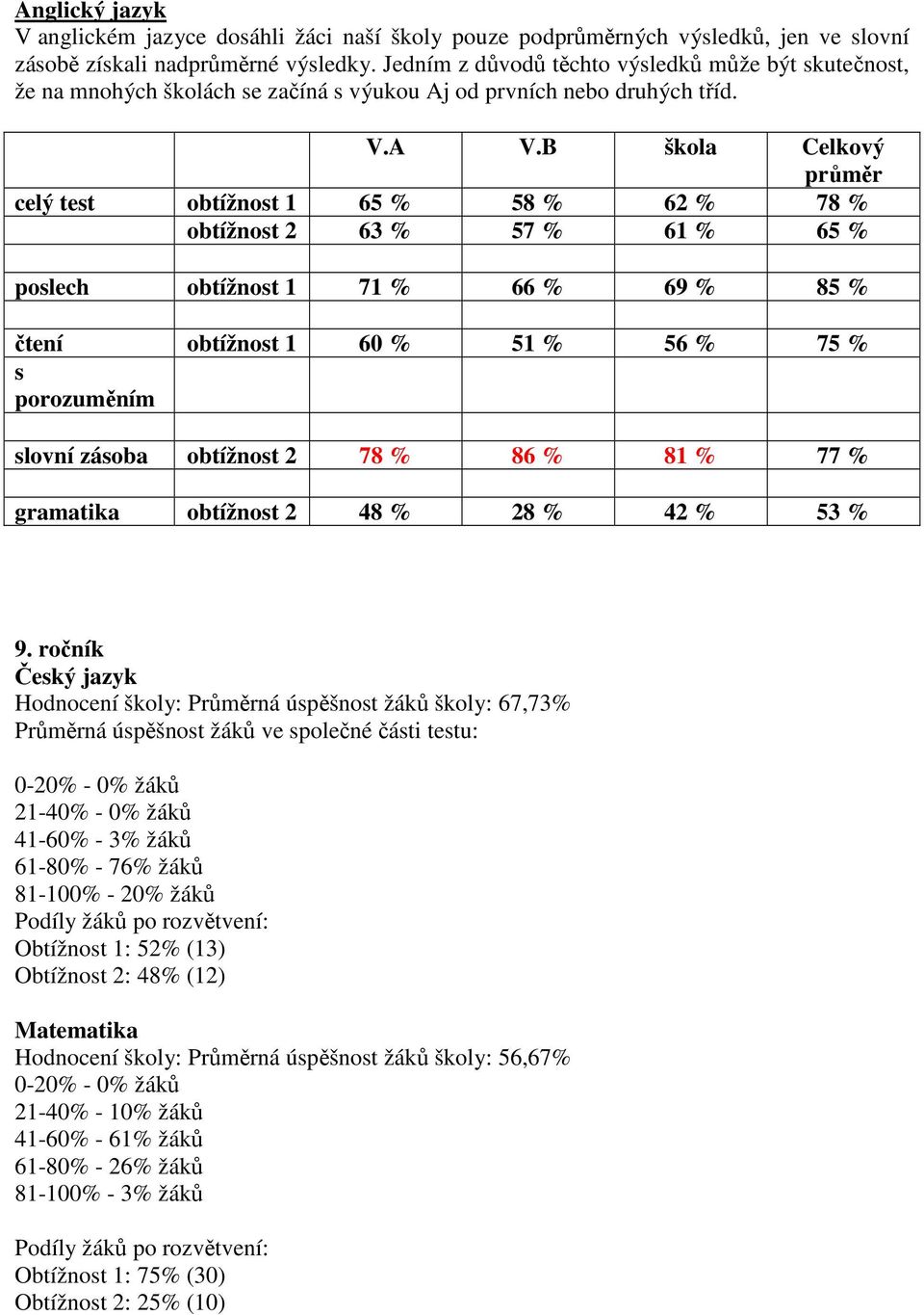 B škola Celkový průměr celý test obtížnost 1 65 58 62 78 obtížnost 2 63 57 61 65 poslech obtížnost 1 71 66 69 85 čtení obtížnost 1 60 51 56 75 s porozuměním slovní zásoba obtížnost 2 78 86 81 77