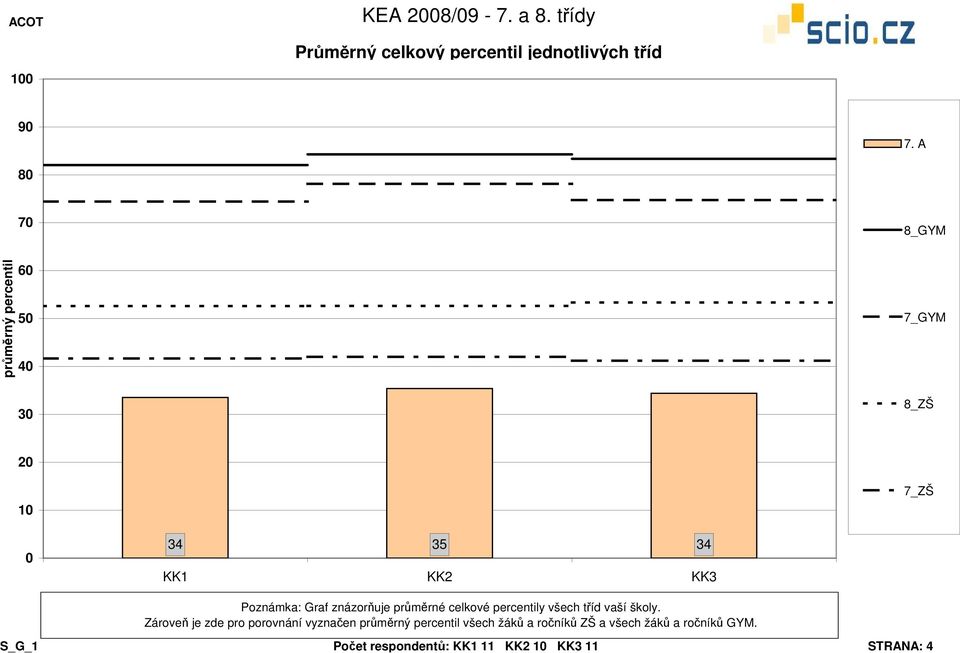 znázorňuje průměrné celkové percentily všech tříd vaší školy.