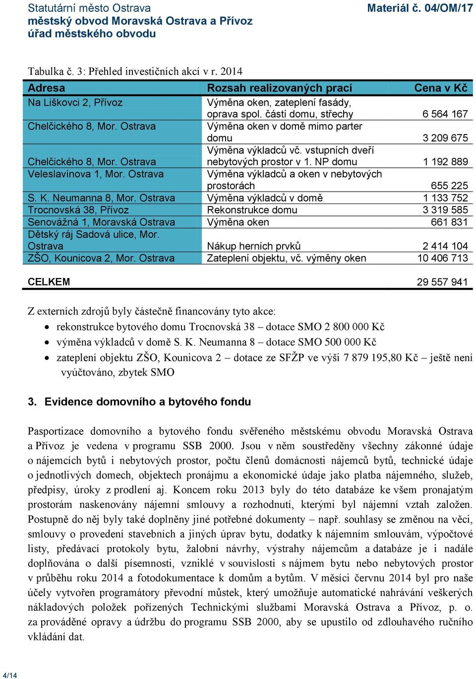NP domu 1 192 889 Veleslavínova 1, Mor. Ostrava Výměna výkladců a oken v nebytových prostorách 655 225 S. K. Neumanna 8, Mor.