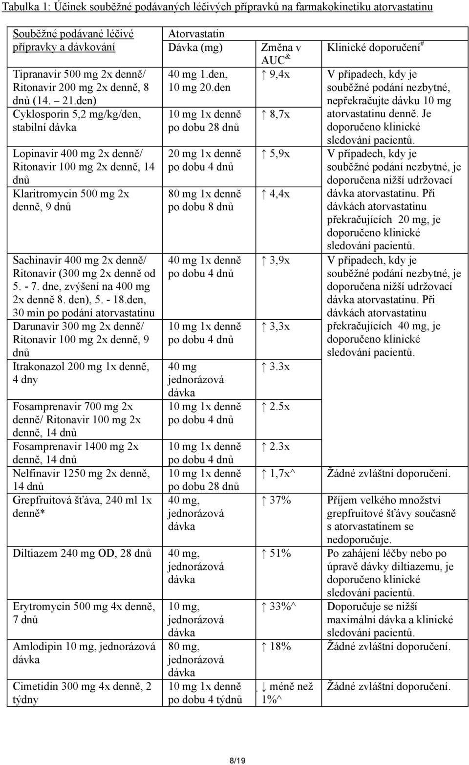 den) Cyklosporin 5,2 mg/kg/den, stabilní Lopinavir 400 mg 2x denně/ Ritonavir 100 mg 2x denně, 14 dnů Klaritromycin 500 mg 2x denně, 9 dnů Sachinavir 400 mg 2x denně/ Ritonavir (300 mg 2x denně od 5.