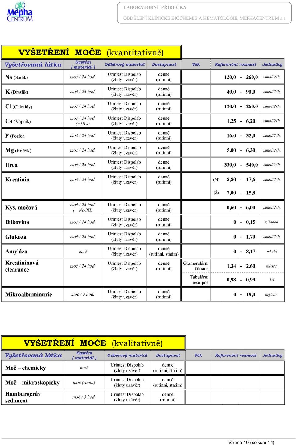 močová (+ NaOH) 0,60-6,00 mmol/24h. Bílkovina 0-0,15 g/24hod. Glukóza 0-1,70 mmol/24h.