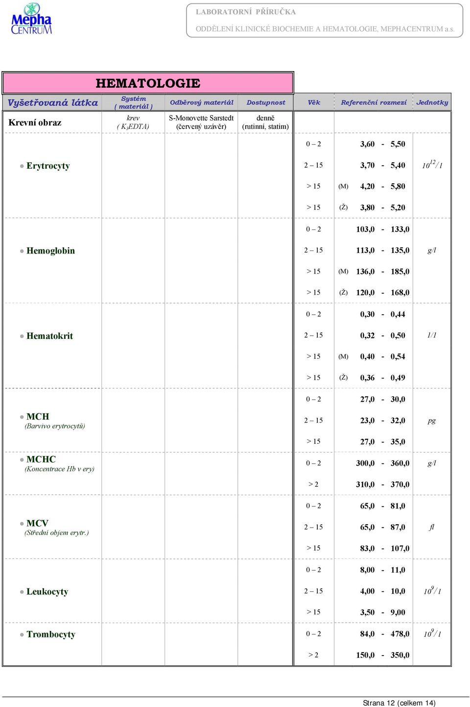 27,0-30,0 MCH (Barvivo erytrocytů) 2 15 23,0-32,0 pg > 15 27,0-35,0 MCHC (Koncentrace Hb v ery) 0 2 300,0-360,0 g/l > 2 310,0-370,0 0 2 65,0-81,0 MCV (Střední objem
