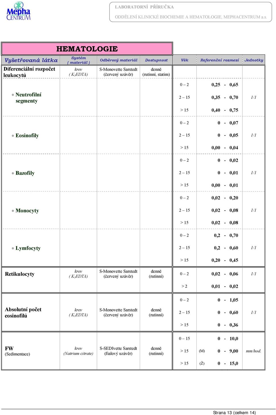 15 0,2-0,60 1/1 > 15 0,20-0,45 Retikulocyty ( K 3 EDTA) (červený uzávěr) 0 2 0,02-0,06 1/1 > 2 0,01-0,02 0 2 0-1,05 Absolutní počet eosinofilů ( K 3 EDTA) (červený