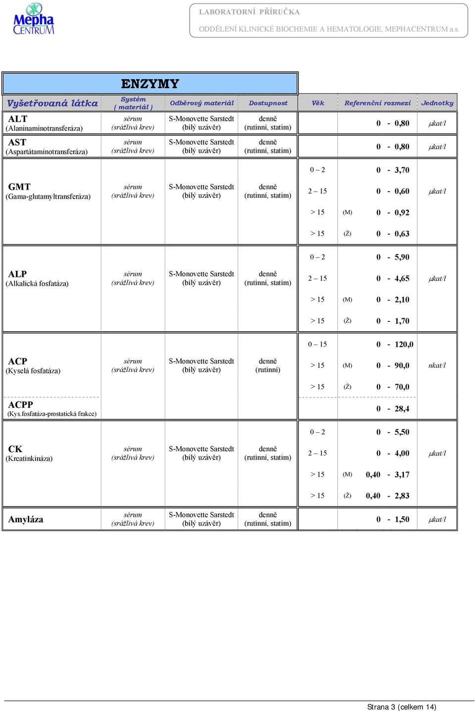 μkat/l > 15 (M) 0-2,10 > 15 (Ž) 0-1,70 0 15 0-120,0 ACP (Kyselá fosfatáza) > 15 (M) 0-90,0 nkat/l > 15 (Ž) 0-70,0 ACPP (Kys.