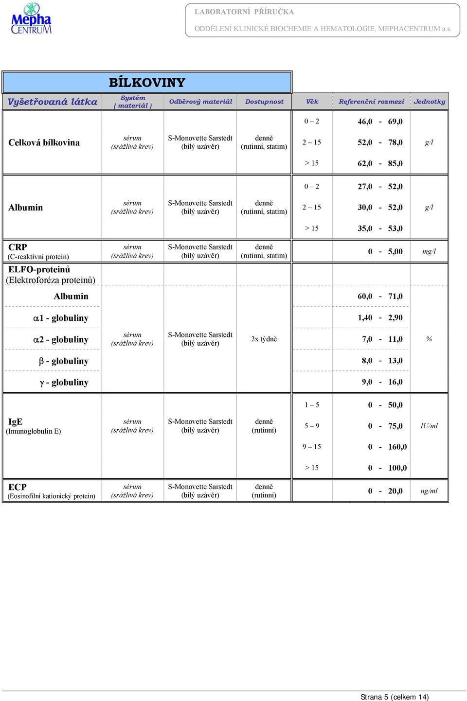 globuliny 1,40-2,90 α2 - globuliny 2x týdně 7,0-11,0 % β - globuliny 8,0-13,0 γ - globuliny 9,0-16,0 1 5 0-50,0 IgE