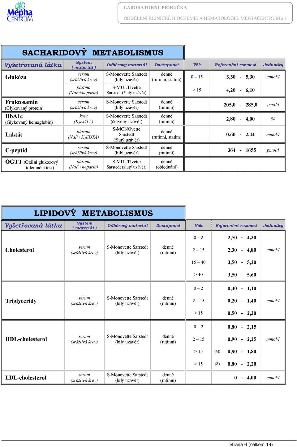 test) (NaF+heparin) S-MULTIvette Sarstedt (objednání) LIPIDOVÝ METABOLISMUS 0 2 2,50-4,30 Cholesterol 2 15 2,30-4,80 mmol/l 15 40 3,50-5,20 > 40 3,50-5,60 0 2 0,30-1,10