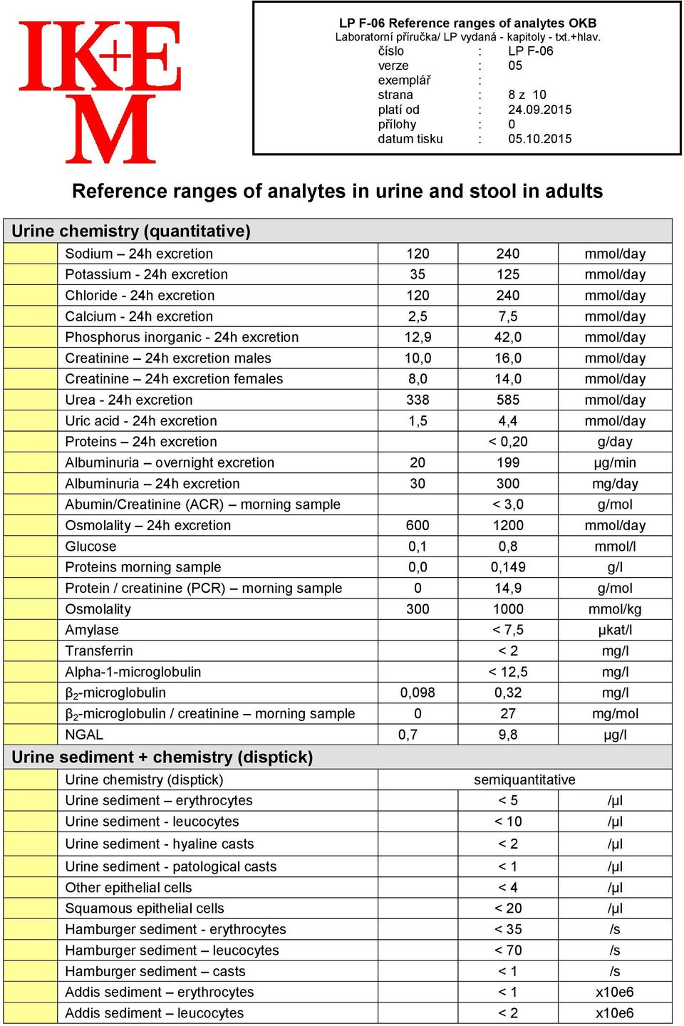 females 8,0 14,0 mmol/day Urea - 24h excretion 338 585 mmol/day Uric acid - 24h excretion 1,5 4,4 mmol/day Proteins 24h excretion < 0,20 g/day Albuminuria overnight excretion 20 199 µg/min