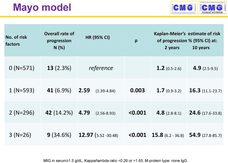 (N=571) 13 (2.3%) reference 1.2 (0.5-2.6) 4.9 (2.5-9.5) 1 (N=593) 41 (6.9%) 2.59 (1.39-4.84) 0.003 1.7 (0.9-3.2) 16.3 (11.1-23.7) 2 (N=296) 42 (14.