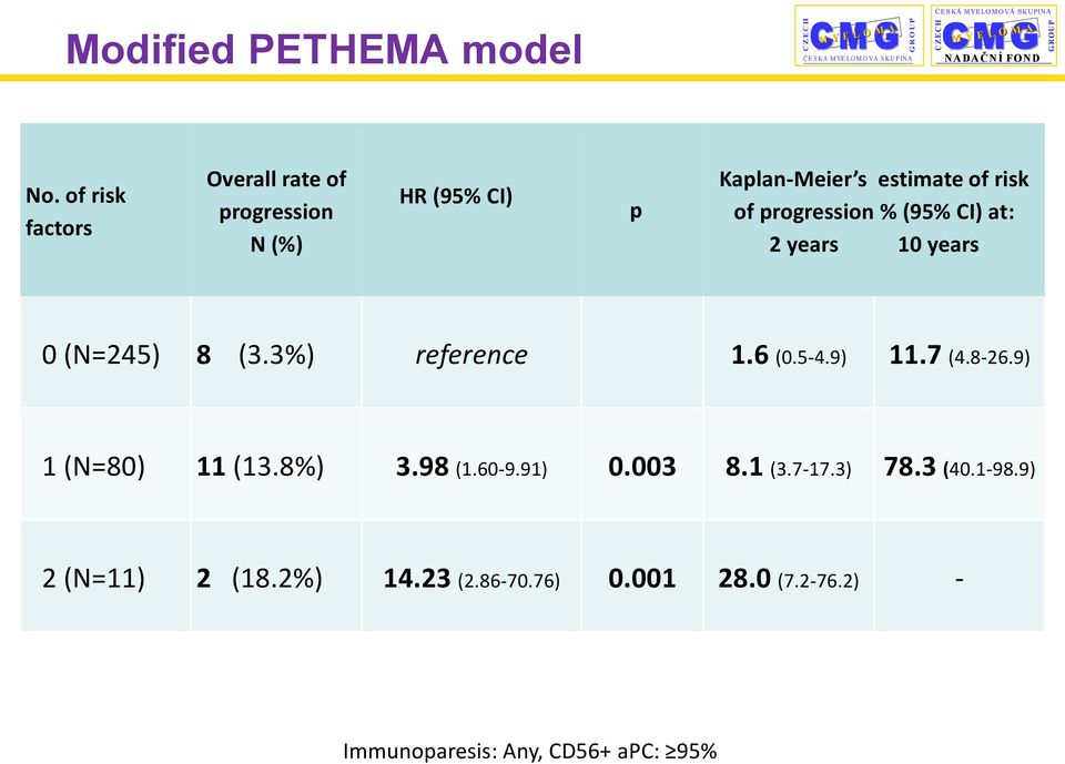 CI) at: 2 years 10 years 0 (N=245) 8 (3.3%) reference 1.6 (0.5-4.9) 11.7 (4.8-26.9) 1 (N=80) 11 (13.8%) 3.98 (1.60-9.