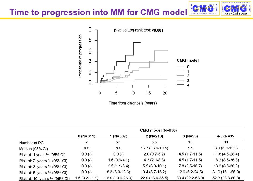 001 0 1 2 3 4 0 5 10 15 20 Time from diagnosis (years) 0 5 10 15 20 Time from diagnosis (years) 0 5 10 15 20 Time from diagnosis (years) model (N=956) 0 (N=311) 1 (N=307) 2 (N=210) 3 (N=93) 4-5