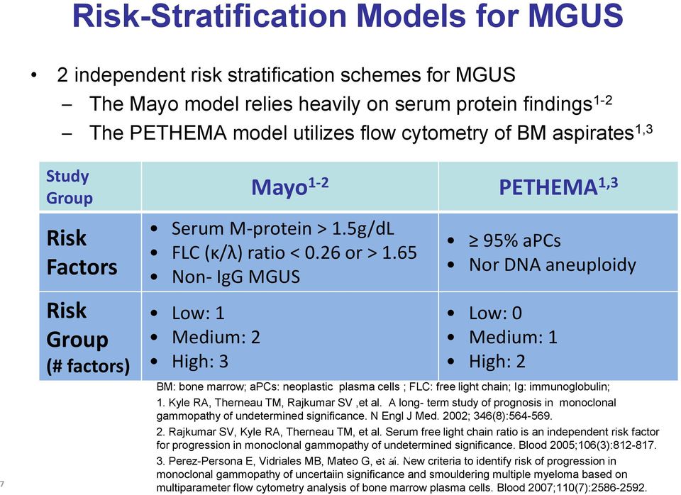 65 Non- IgG MGUS Low: 1 Medium: 2 High: 3 95% apcs Nor DNA aneuploidy Low: 0 Medium: 1 High: 2 BM: bone marrow; apcs: neoplastic plasma cells ; FLC: free light chain; Ig: immunoglobulin; 1.