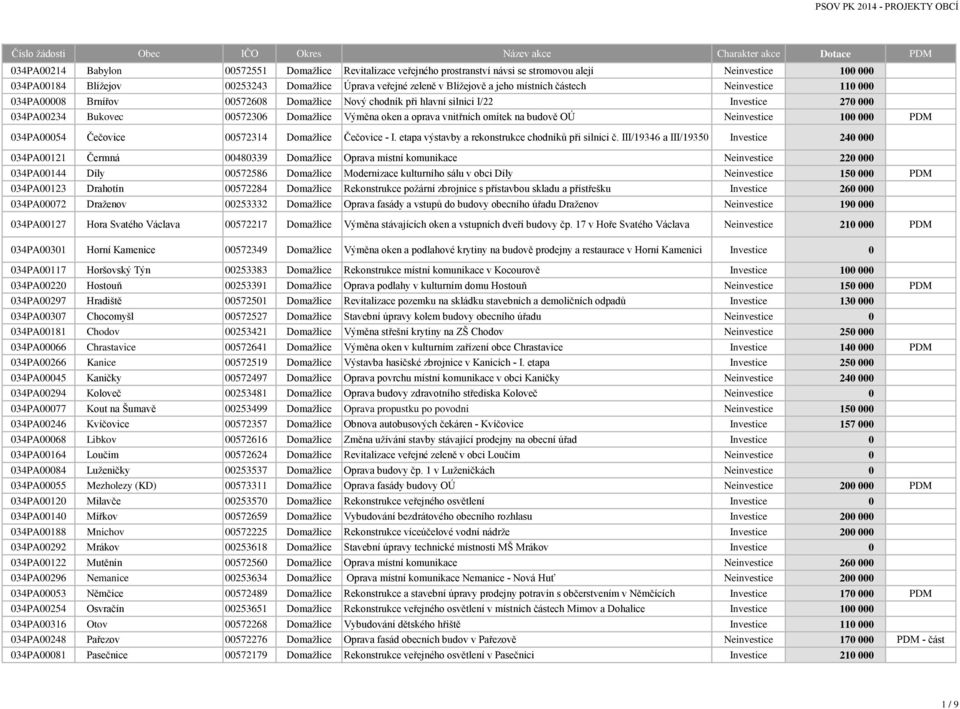 omítek na budově OÚ Neinvestice 100 000 PDM 034PA00054 Čečovice 00572314 Domažlice Čečovice - I. etapa výstavby a rekonstrukce chodníků při silnici č.