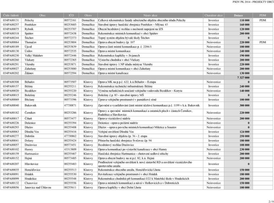 Rekonstrukce místních komunikací v obci Spáňov Investice 200 000 034PA00244 Štichov 00572373 Domažlice Topný systém objektu bývalé školy Štichov Investice 0 034PA00064 Tlumačov 00253804 Domažlice