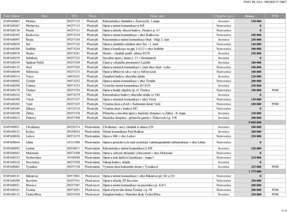 Neinvestice 0 034PA00305 Radkovice 00574210 Plzeň-jih Oprava místní komunikace v obci Radkovice Neinvestice 100 000 034PA00097 Řenče 00257184 Plzeň-jih Rekonstrukce místní komunikace Osek - Háje 2.