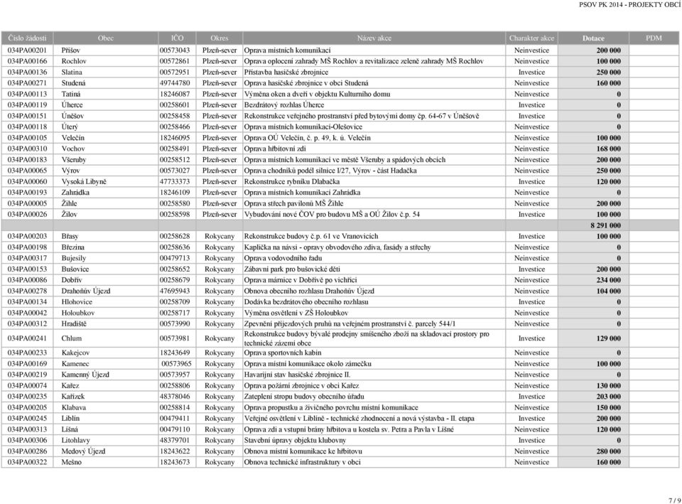 Neinvestice 160 000 034PA00113 Tatiná 18246087 Plzeň-sever Výměna oken a dveří v objektu Kulturního domu Neinvestice 0 034PA00119 Úherce 00258601 Plzeň-sever Bezdrátový rozhlas Úherce Investice 0