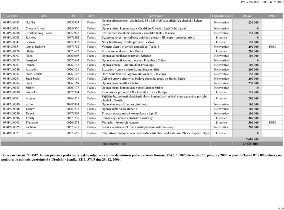 etapa Neinvestice 150 000 034PA00028 Kostelec 00479292 Tachov Bezpečná náves - revitalizace vnitřních prostor - III.