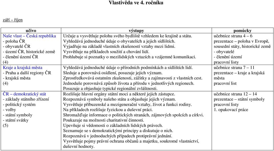 Naše vlast Česká republika - poloha ČR - obyvatelé ČR - území ČR, historické země - členění území ČR (4) Kraje a krajská města - Praha a další regiony ČR - krajská města (4) ČR demokratický stát -