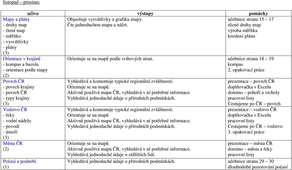 učebnice strana 15 17 různé druhy map výroba měřítka kreslení plánu Orientuje se na mapě podle světových stran. učebnice strana 18 19 kompas 2.
