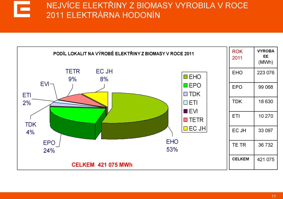 CELKEM 421 075 MWh EHO 53% EHO EPO TDK ETI EVI TETR EC JH ROK 2011 VYROBA EE (MWh)