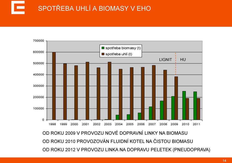 2008 2009 2010 2011 OD ROKU 2009 V PROVOZU NOVÉ DOPRAVNÍ LINKY NA BIOMASU OD ROKU 2010