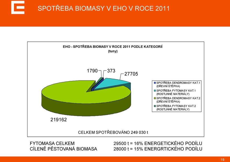 1 (ROSTLINNÉ MATERIÁLY) SPOTŘEBA DENDROMASY KAT.2 (DŘEVNÍ ŠTĚPKA) SPOTŘEBA FYTOMASY KAT.