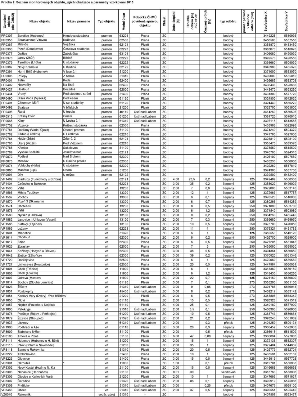 nad Vltavou Královna pramen 62500 Praha ZC bodový 3456500 5537550 PP0367 Milavče Vojtěška pramen 62121 Plzeň ZC bodový 3353870 5483450 PP0368 Plzeň (Doudlevce) Česalova studánka pramen 62223 Plzeň ZC