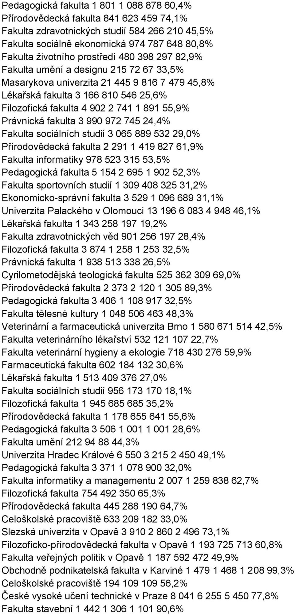 Právnická fakulta 3 990 972 745 24,4% Fakulta sociálních studií 3 065 889 532 29,0% Přírodovědecká fakulta 2 291 1 419 827 61,9% Fakulta informatiky 978 523 315 53,5% Pedagogická fakulta 5 154 2 695