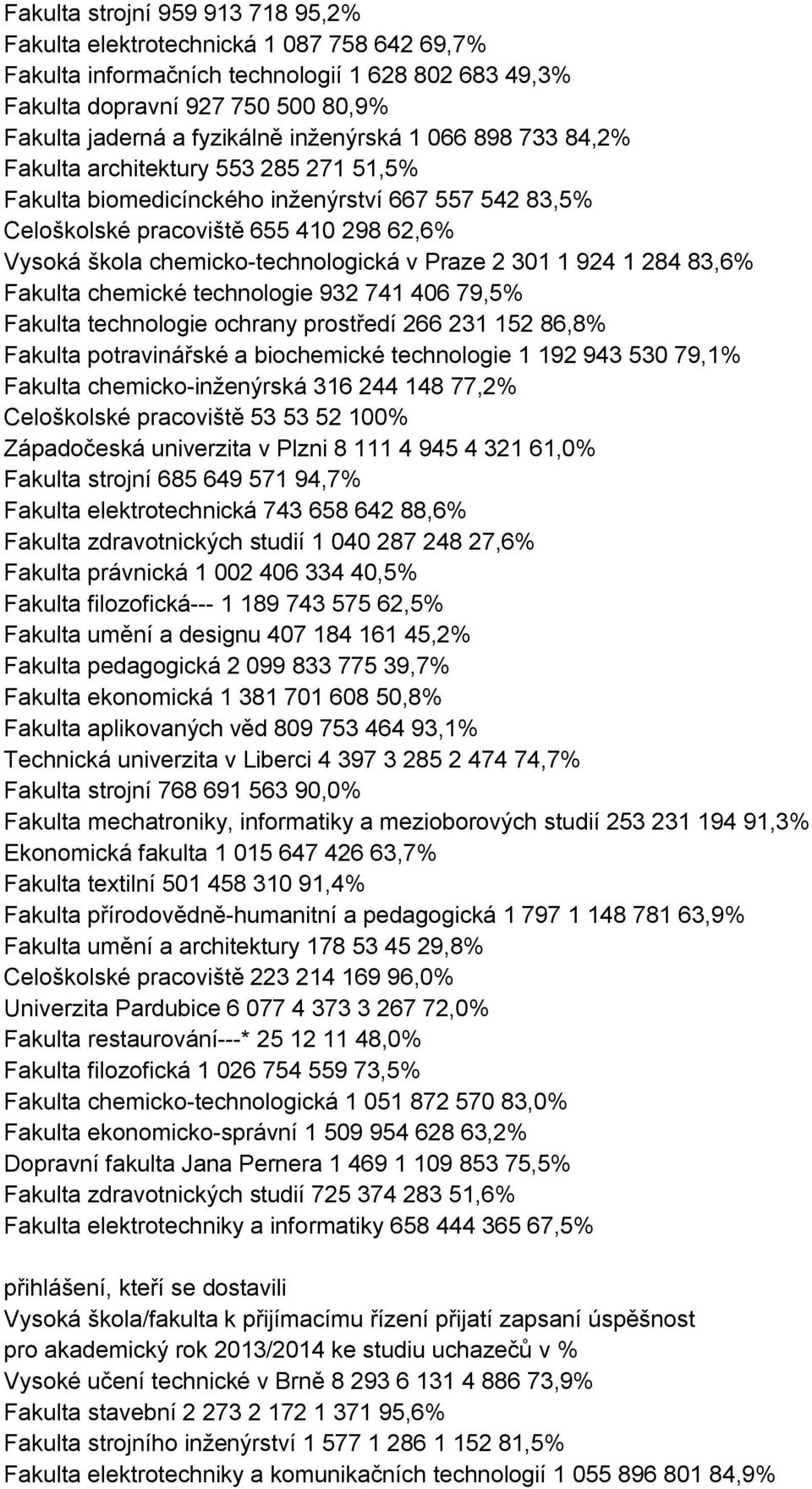 chemicko-technologická v Praze 2 301 1 924 1 284 83,6% Fakulta chemické technologie 932 741 406 79,5% Fakulta technologie ochrany prostředí 266 231 152 86,8% Fakulta potravinářské a biochemické