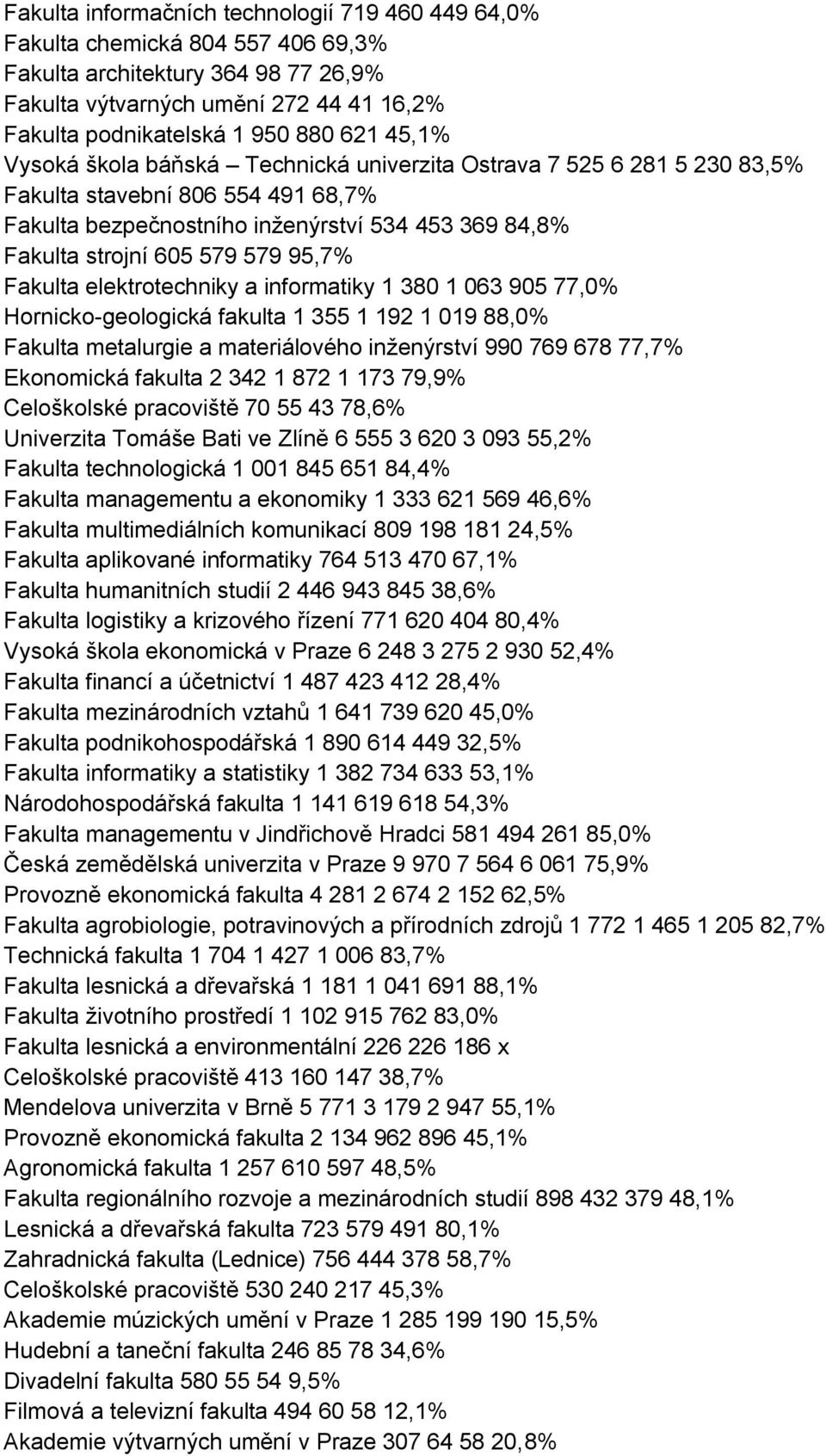 95,7% Fakulta elektrotechniky a informatiky 1 380 1 063 905 77,0% Hornicko-geologická fakulta 1 355 1 192 1 019 88,0% Fakulta metalurgie a materiálového inženýrství 990 769 678 77,7% Ekonomická