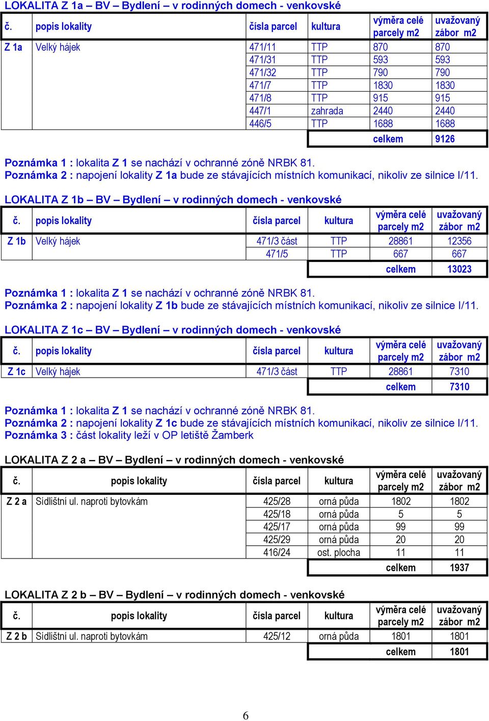LOKALITA Z 1b BV Bydlení v rodinných domech - venkovské Z 1b Velký hájek 471/3 část TTP 28861 12356 471/5 TTP 667 667 celkem 13023 Poznámka 1 : lokalita Z 1 se nachází v ochranné zóně NRBK 81.