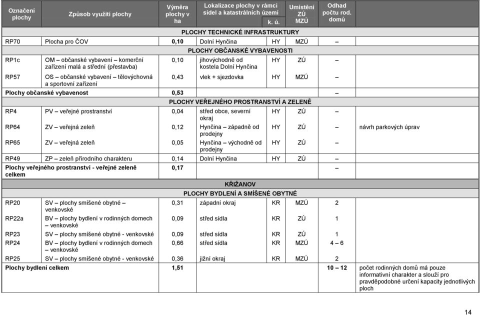VYBAVENOSTI 0,10 jihovýchodně od kostela Dolní Hynčina HY ZÚ 0,43 vlek + sjezdovka HY MZÚ Plochy občanské vybavenost 0,53 PLOCHY VEŘEJNÉHO PROSTRANSTVÍ A ZELENĚ RP4 PV veřejné prostranství 0,04 střed