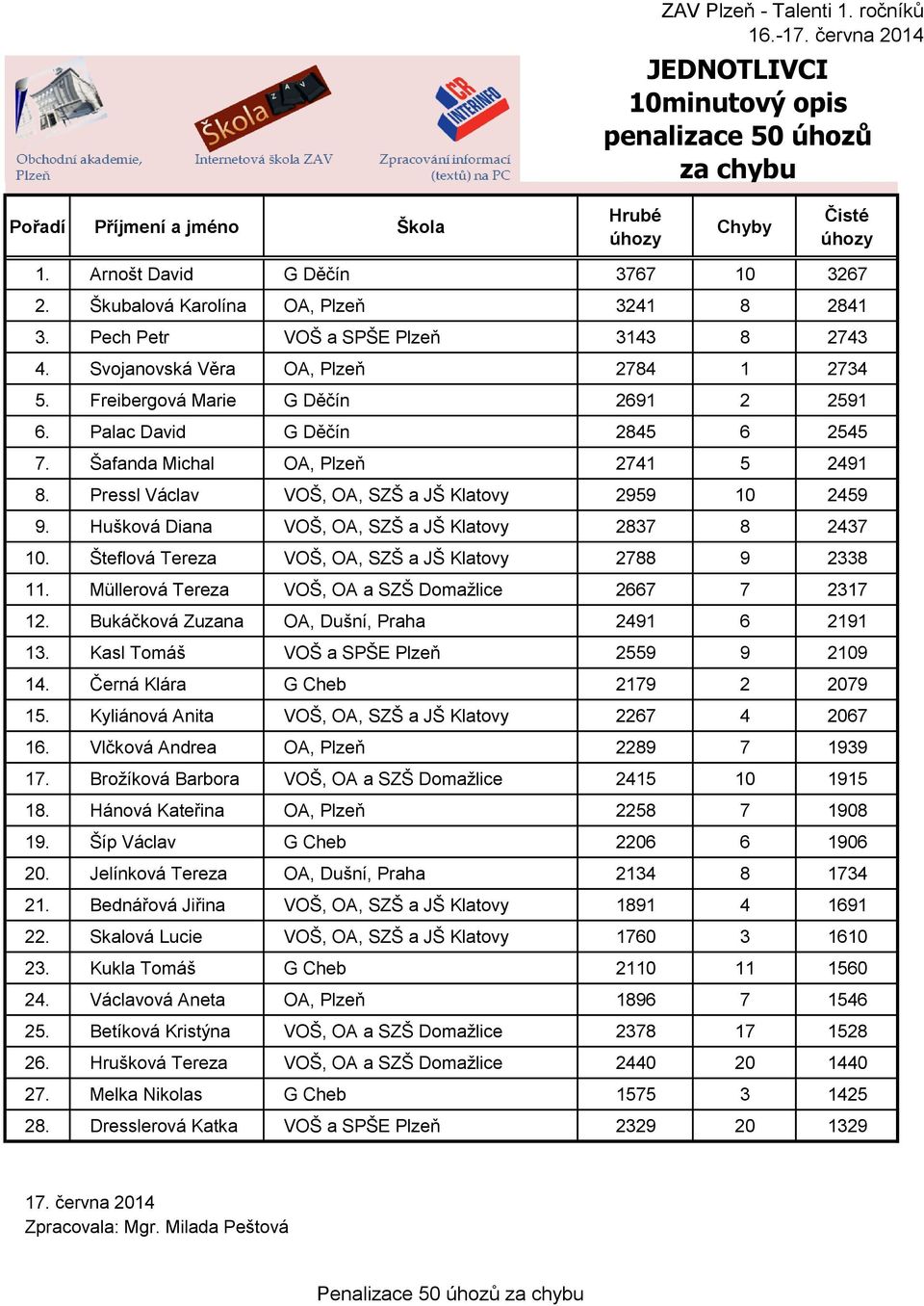 Pressl Václav VOŠ, OA, SZŠ a JŠ Klatovy 2959 10 2459 9. Hušková Diana VOŠ, OA, SZŠ a JŠ Klatovy 2837 8 2437 10. Šteflová Tereza VOŠ, OA, SZŠ a JŠ Klatovy 2788 9 2338 11.