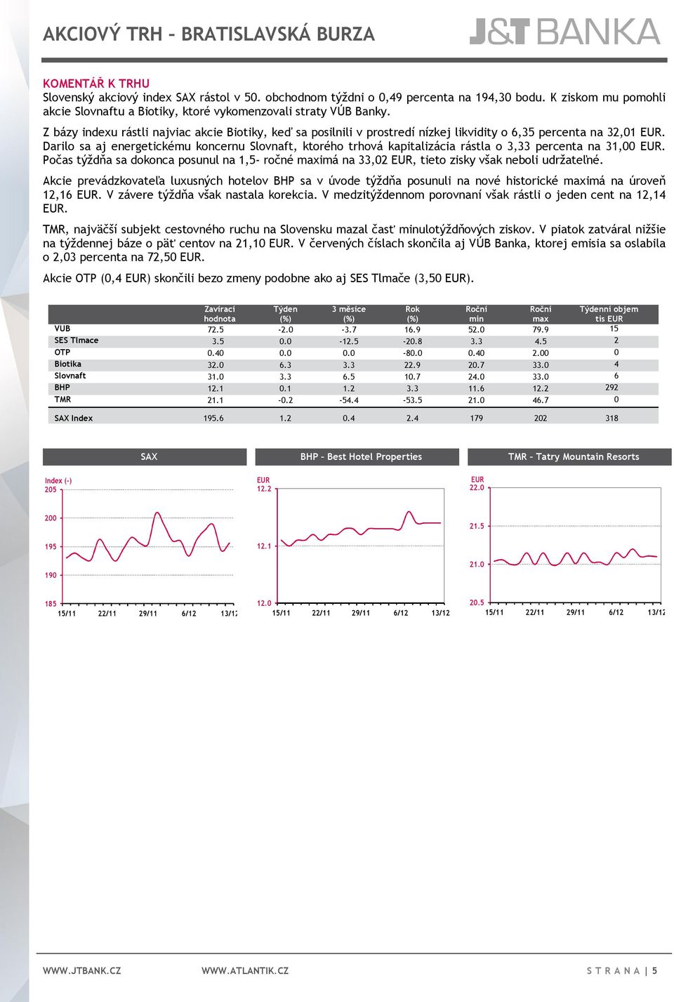 Z bázy indexu rástli najviac akcie Biotiky, keď sa posilnili v prostredí nízkej likvidity o 6,35 percenta na 32,01 EUR.