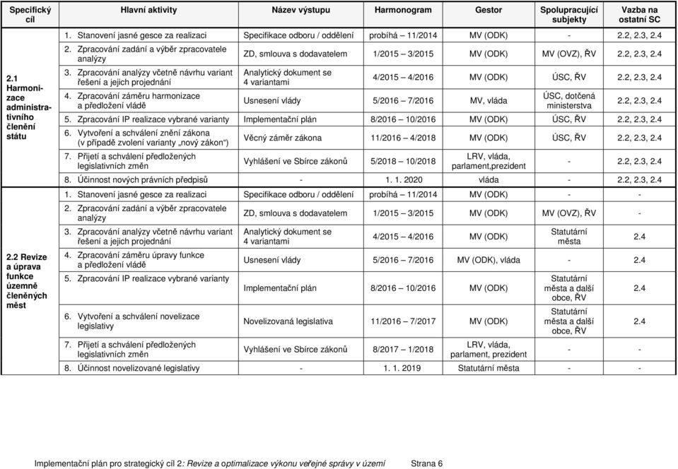 Stanovení jasné gesce za realizaci Specifikace odboru / oddělení probíhá 11/2014 MV (ODK) - 2.2, 2.3, 2.4 2. Zpracování zadání a výběr zpracovatele analýzy 3.