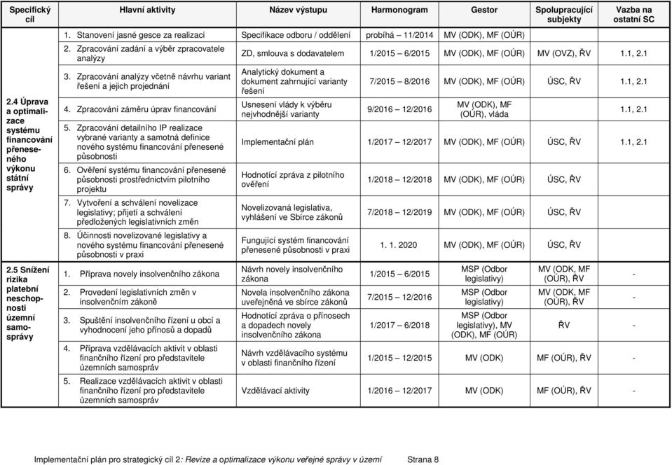 Stanovení jasné gesce za realizaci Specifikace odboru / oddělení probíhá 11/2014 MV (ODK), MF (OÚR) 2. Zpracování zadání a výběr zpracovatele analýzy 3.