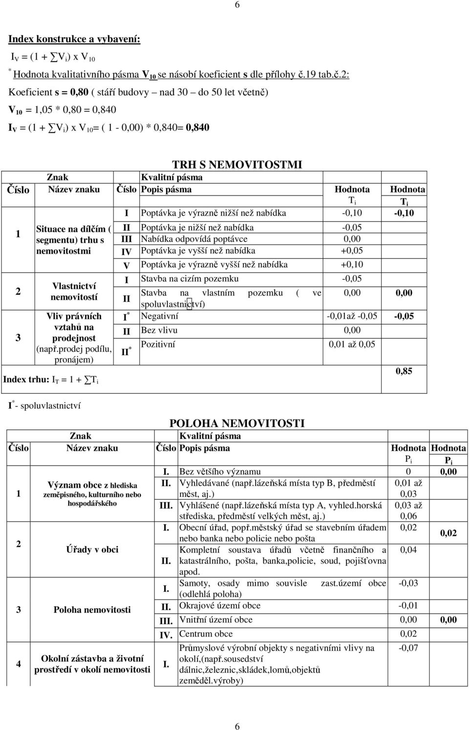 2: Koeficient s = 0,80 ( stáří budovy nad 30 do 50 let včetně) V 10 = 1,05 * 0,80 = 0,840 I V = (1 + V i ) x V 10 = ( 1-0,00) * 0,840= 0,840 TRH S NEMOVITOSTMI Znak Kvalitní pásma Číslo Název znaku