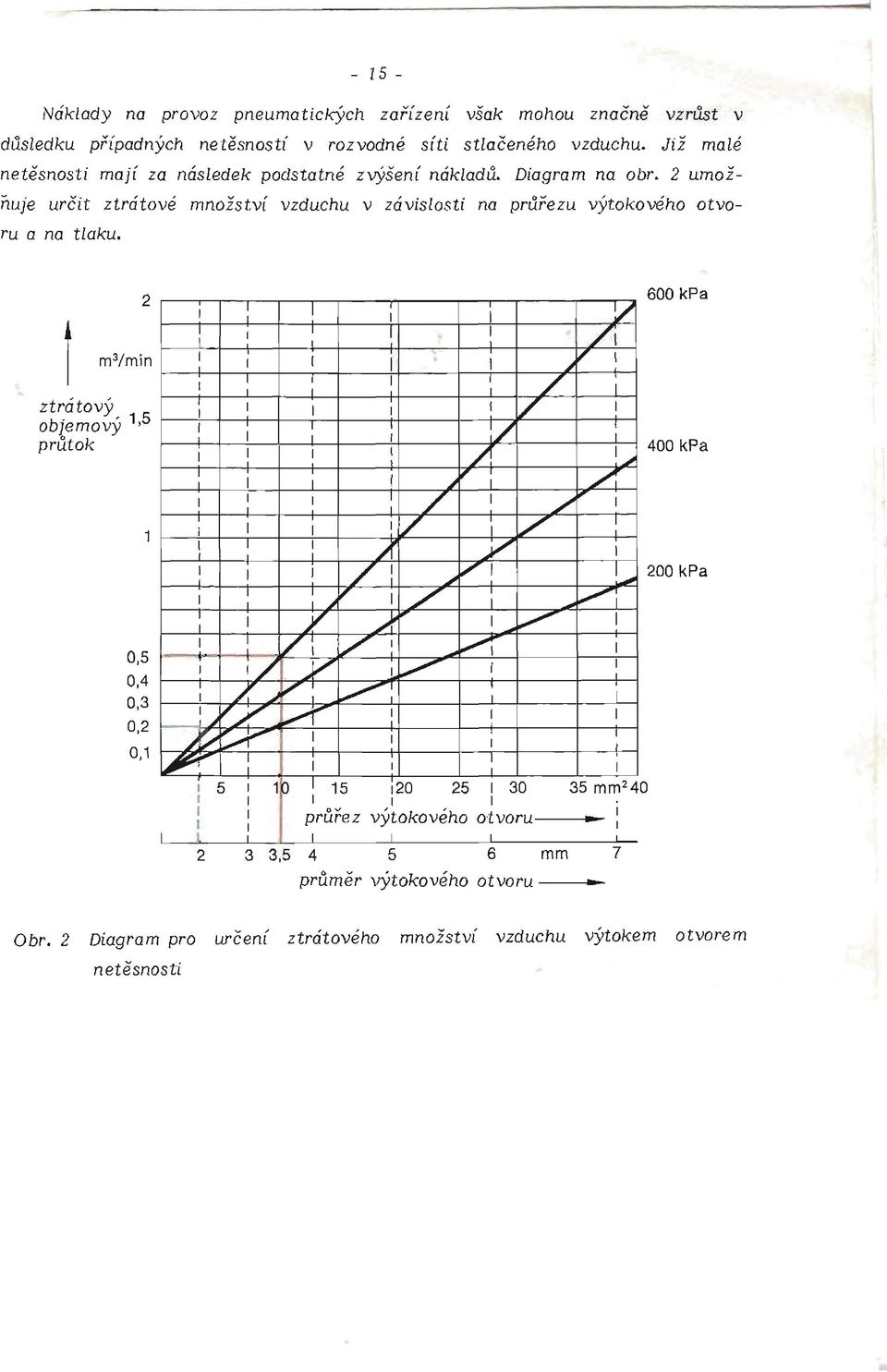 2 t m'/min ztrátový objemový 1,5 průtok 1 0,5 0,4 0,3 0,2 0,1 T T.J l#f 5,! 2 1 1 Y 1 /1 1 1 : : / 1/ '/ i 600 kpa A 400 kpa 1 i /r : /./ 11/ i 1/ A / [7' 1 7!