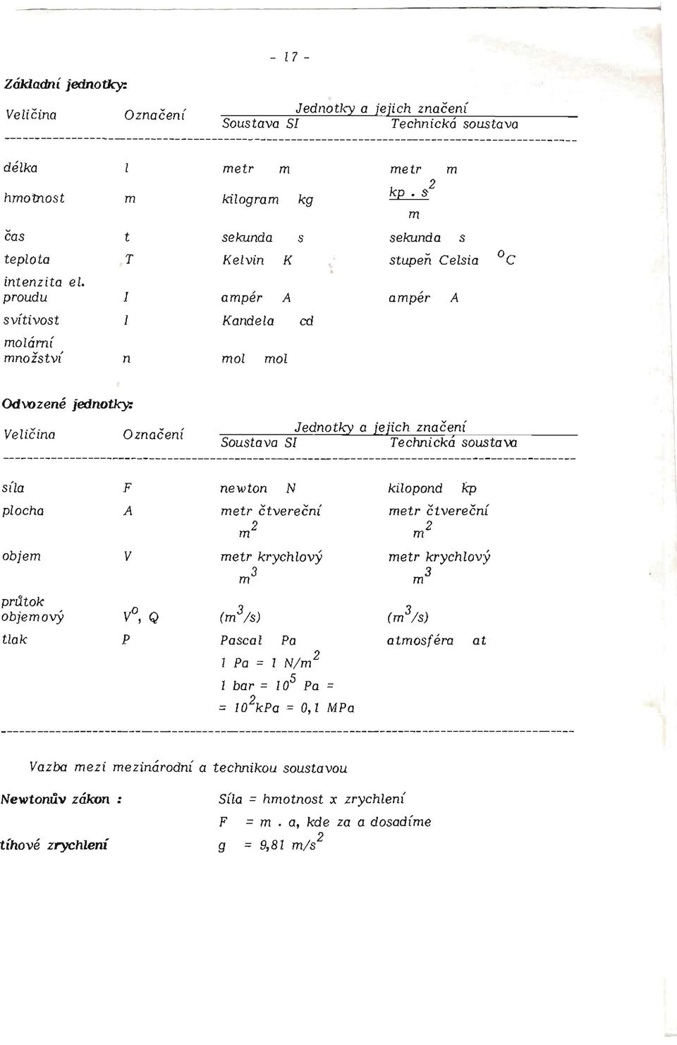 Označení Jednotky a jejich značení Soustava S Technická sousta \Xl síla F newton N kilopond kp plocha A metr čtvereční m 2 metr čtvereční m 2 objem V metr krychlový m 3 metr krychlový m 3