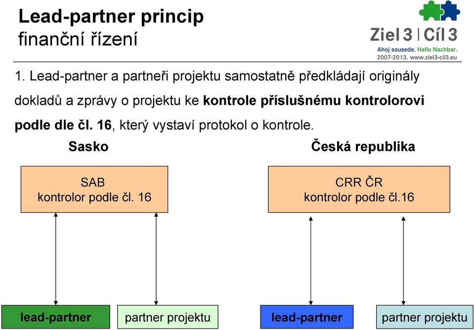 projektu ke kontrole příslušnému kontrolorovi podle dle čl.