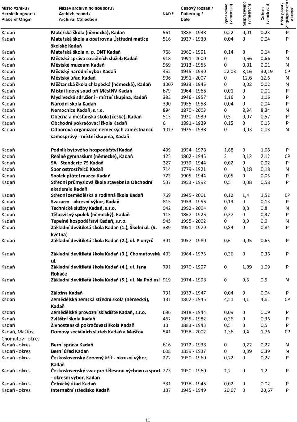 452 1945-1990 22,03 8,16 30,19 CP Kadaň Městský úřad Kadaň 906 1991-2007 0 12,6 12,6 N Kadaň Měšťanská škola chlapecká (německá), Kadaň 1007 1933-1945 0 0,02 0,02 N Kadaň Místní lidový soud při