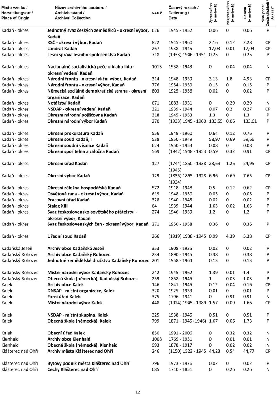 0,04 0,04 N okresní vedení, Kadaň Kadaň - okres Národní fronta - okresní akční výbor, Kadaň 314 1948-1959 3,13 1,8 4,93 CP Kadaň - okres Národní fronta - okresní výbor, Kadaň 776 1954-1959 0,15 0