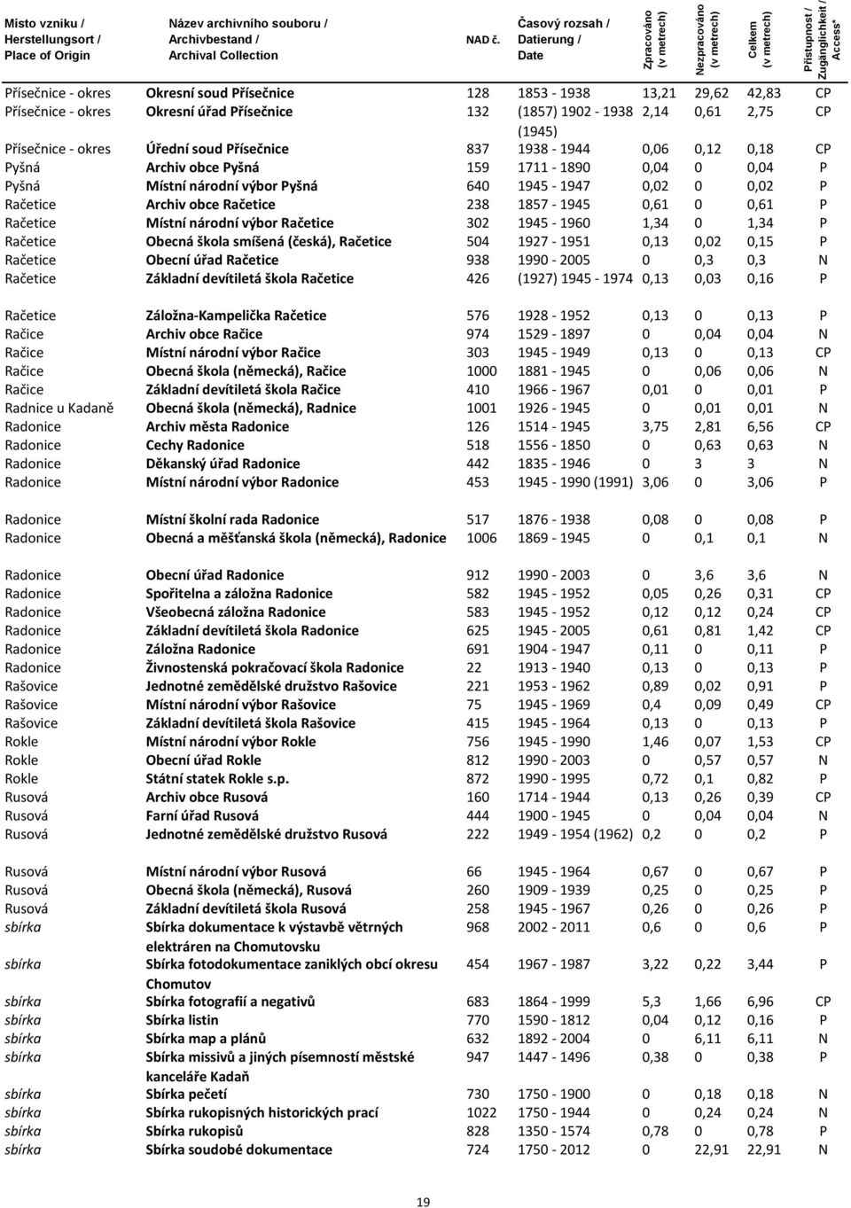 0,61 0 0,61 P Račetice Místní národní výbor Račetice 302 1945-1960 1,34 0 1,34 P Račetice Obecná škola smíšená (česká), Račetice 504 1927-1951 0,13 0,02 0,15 P Račetice Obecní úřad Račetice 938