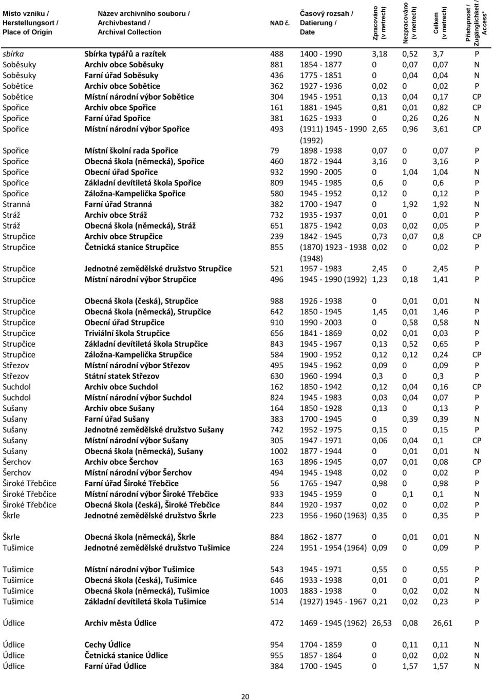 1625-1933 0 0,26 0,26 N Spořice Místní národní výbor Spořice 493 (1911) 1945-1990 2,65 0,96 3,61 CP (1992) Spořice Místní školní rada Spořice 79 1898-1938 0,07 0 0,07 P Spořice Obecná škola