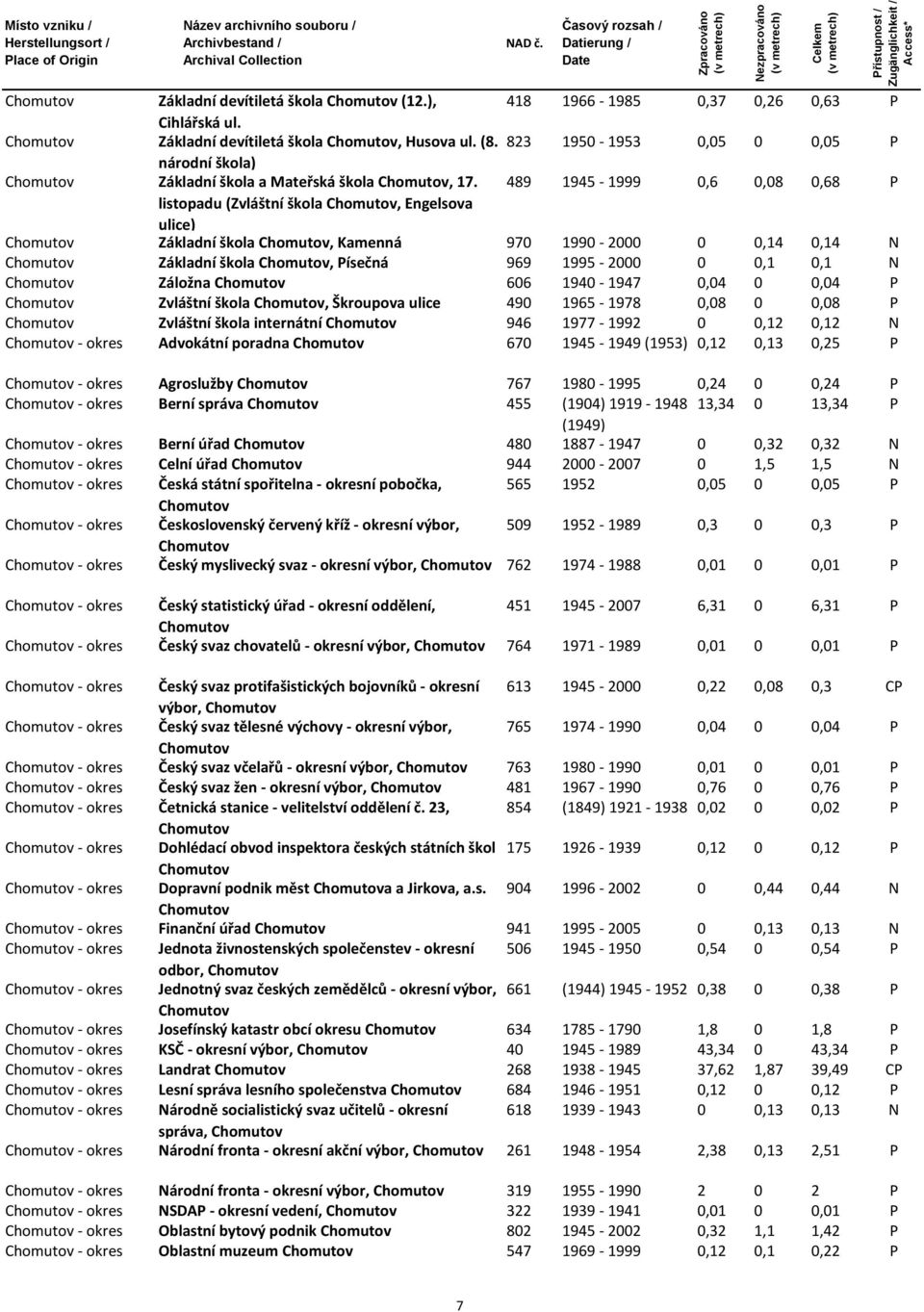 0,04 0 0,04 P Zvláštní škola, Škroupova ulice 490 1965-1978 0,08 0 0,08 P Zvláštní škola internátní 946 1977-1992 0 0,12 0,12 N - okres Advokátní poradna 670 1945-1949 (1953) 0,12 0,13 0,25 P - okres