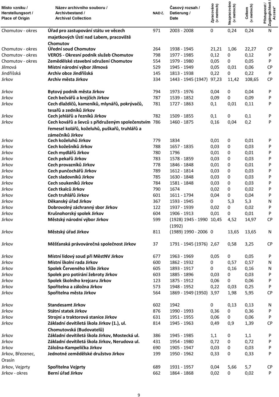 Jindřišská 145 1813-1938 0,22 0 0,22 P Jirkov Archiv města Jirkov 334 1443-1945 (1947) 97,23 11,42 108,65 CP Jirkov Bytový podnik města Jirkov 794 1973-1976 0,04 0 0,04 P Jirkov Cech bečvářů a