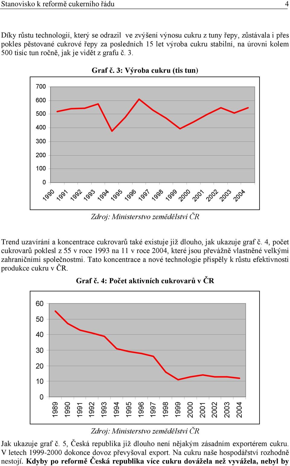 3: Výroba cukru (tis tun) 1994 1995 1996 1997 1998 1999 2000 2001 2002 2003 2004 Trend uzavírání a koncentrace cukrovarů také existuje již dlouho, jak ukazuje graf č.